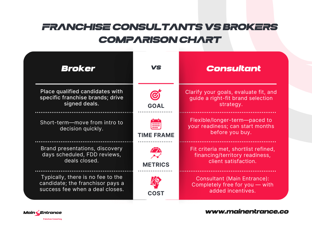 Comparison chart showing franchise broker vs franchise consultant differences in goals, timeline, metrics, and cost.